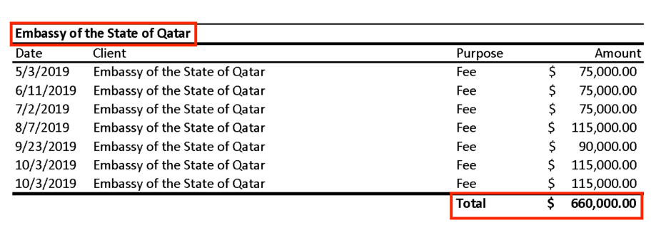 From the payments of the Qatari Embassy to Ballard Partners. This photo shows payments of $660,000 covering the period of February to November 2019 [sasapost.com]